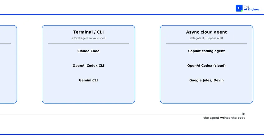 Local and cloud coding agent comparison