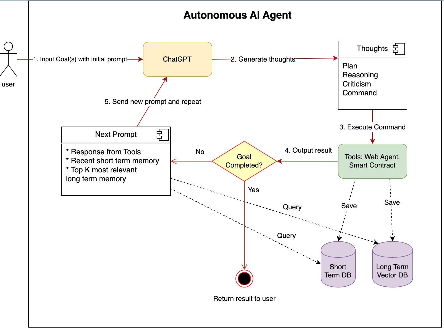 Autonomous AI agent loop from a user goal through thoughts, tools, memory, repeated prompts, and completion
