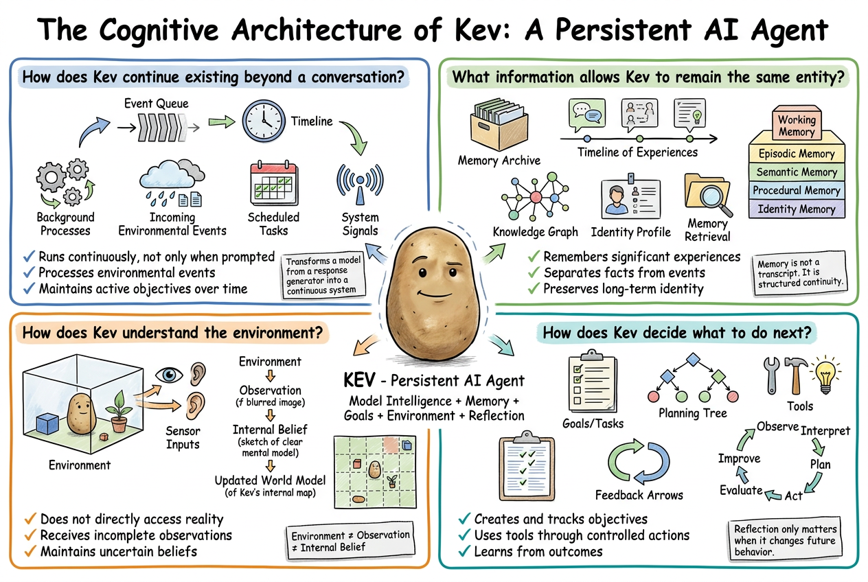 Illustrated cognitive architecture of Kev showing persistence, memory, perception, goals, tools, and reflection