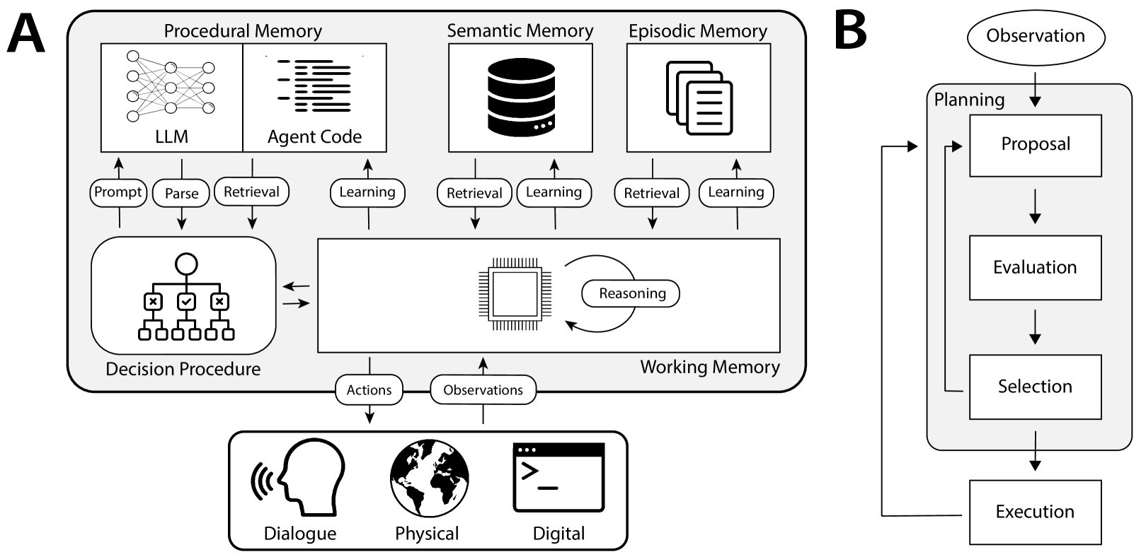 Agent architecture connecting procedural, semantic, episodic, and working memory to planning and execution